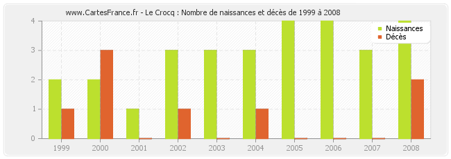 Le Crocq : Nombre de naissances et décès de 1999 à 2008